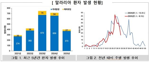 양구서 말라리아 감염 모기 발견…전국 경보 발령