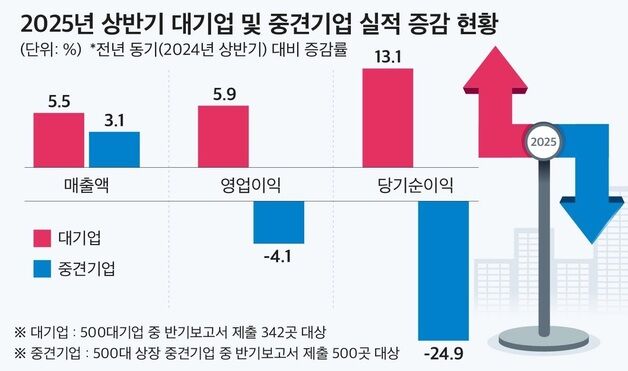 500대 중견기업 상반기 영업익 4.1% ↓…IT전기전자 3362억원 감소