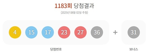 1183회 로또 1등 '20억씩' 13명…자동 선택 명당 '9곳'