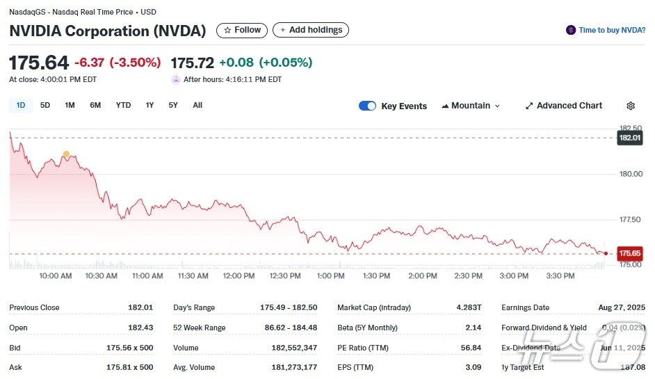 본문 이미지 - 엔비디아 일일 주가추이 - 야후 파이낸스 갈무리
