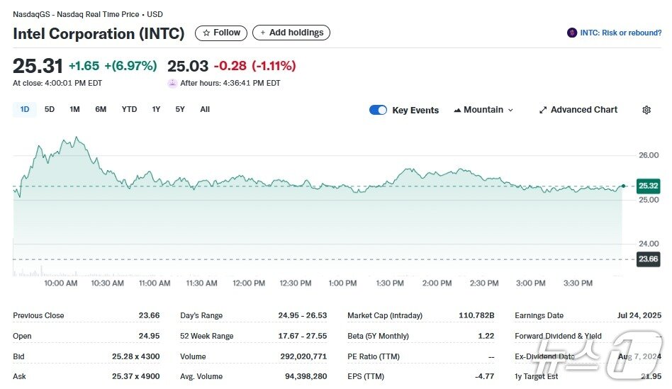 본문 이미지 - 인텔 일일 주가추이 - 야후 파이낸스 갈무리
