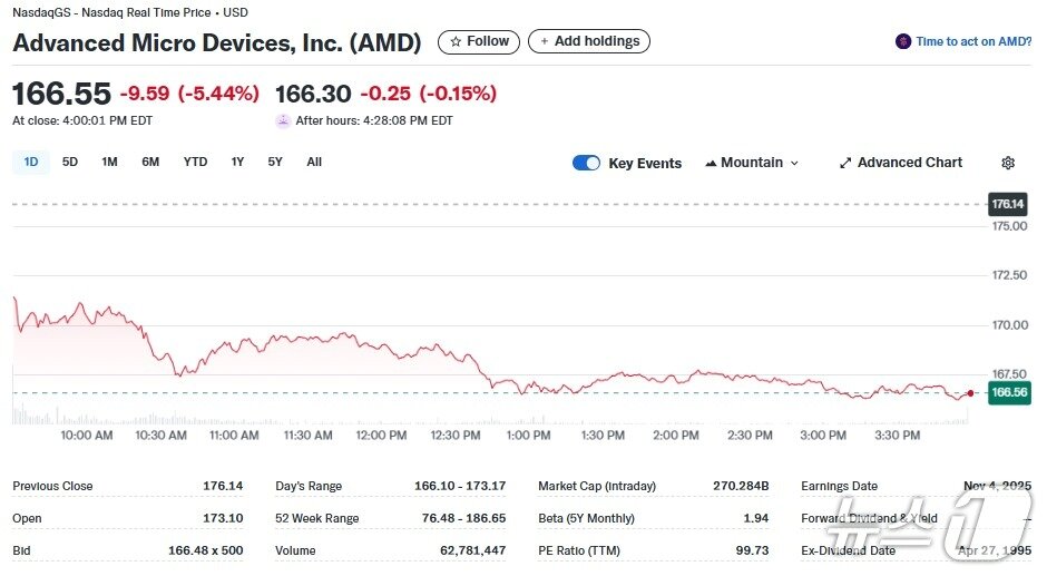 본문 이미지 - AMD 일일 주가추이 - 야후 파이낸스 갈무리