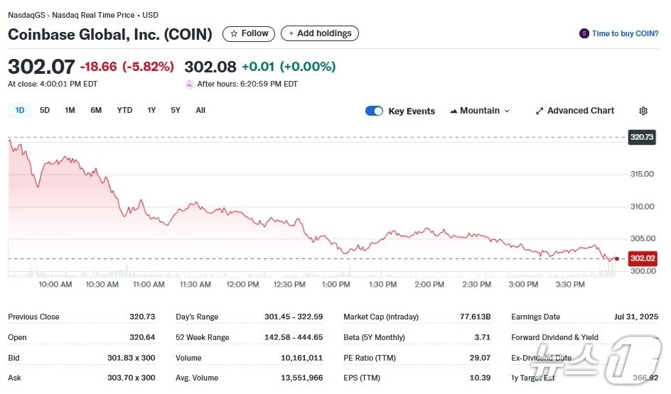 본문 이미지 - 코인베이스 일일 주가추이 - 야후 파이낸스 갈무리