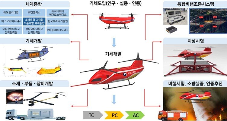 본문 이미지 - 소방 고중량 드론 개발 계획&#40;국토교통부 제공&#41;.뉴스1 ⓒ News1