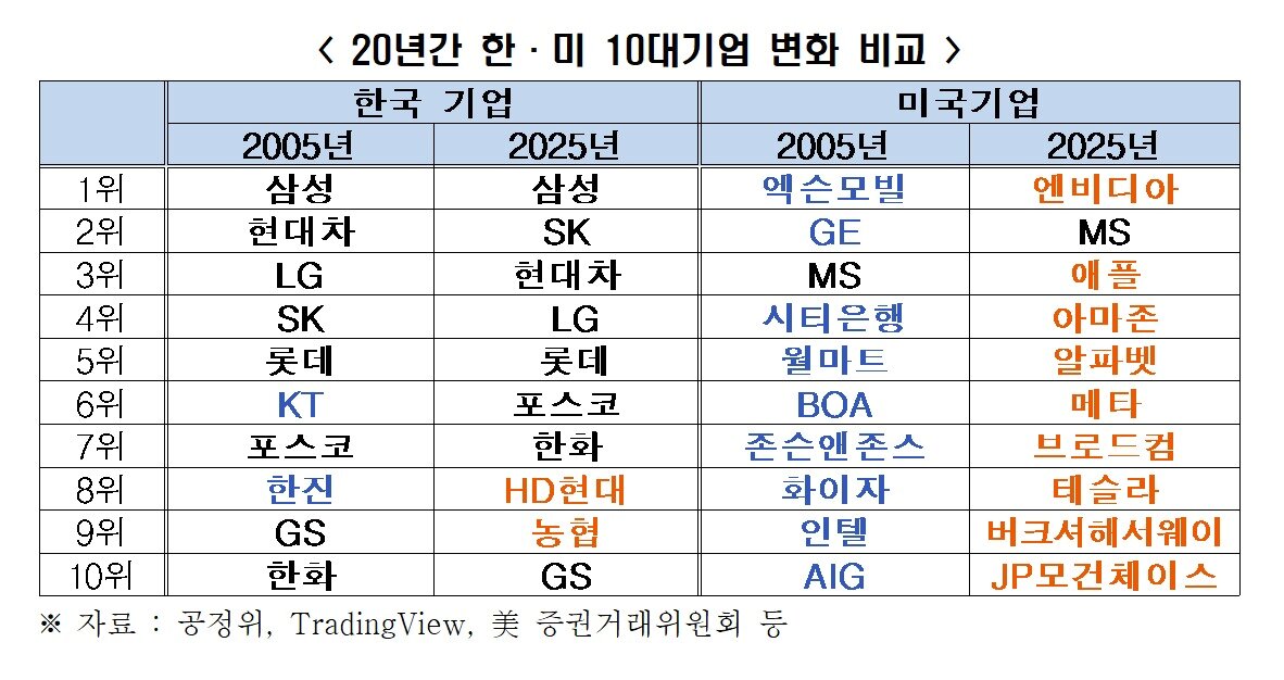 본문 이미지 - 2005~2025년 한미 10대 기업 변화 비교(한국경제인협회 제공)