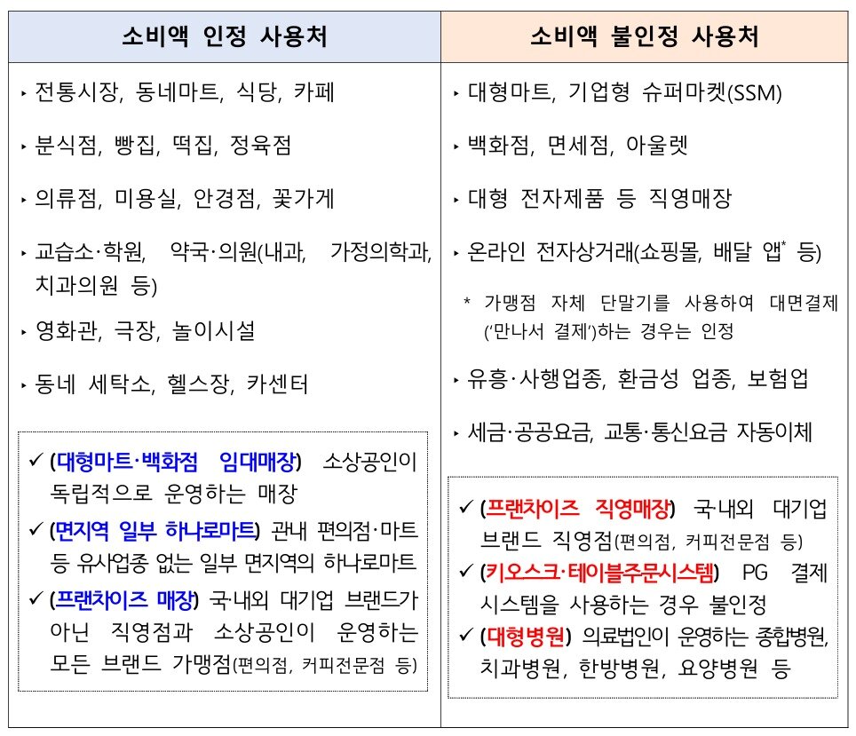 본문 이미지 - 상생페이백 소비액 인정 사용처 &#40;중소벤처기업부 제공. 재판매 및 DB금지&#41;