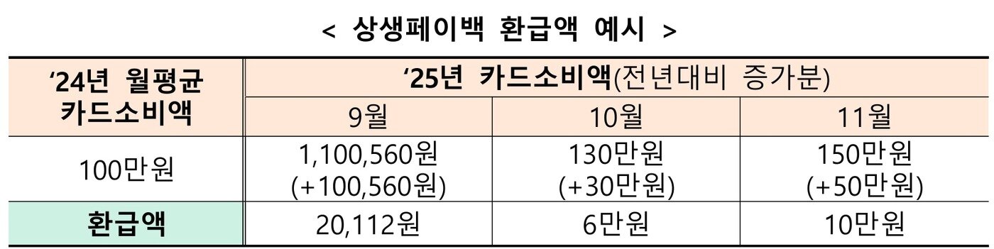 본문 이미지 - 상생페이백 환급액 예시 &#40;중소벤처기업부 제공. 재판매 및 DB금지&#41;