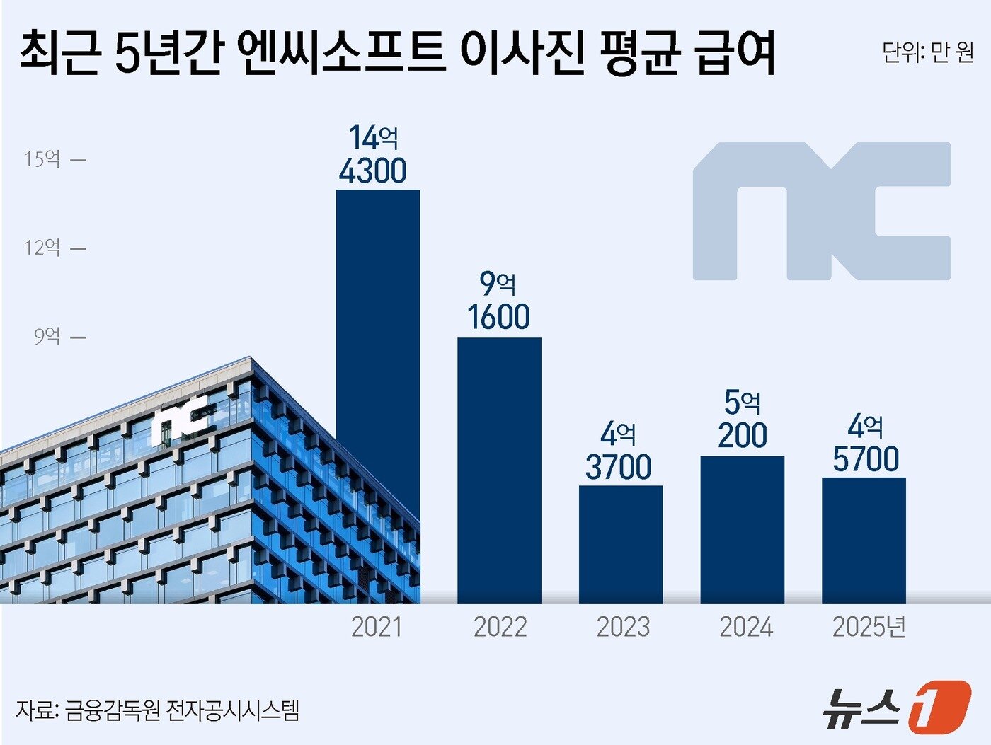 본문 이미지 - 그래픽=뉴스1 