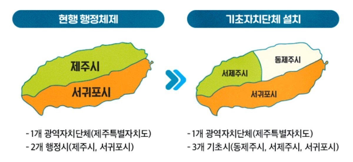 본문 이미지 - 제주특별자치도의 제주형 행정체제 개편안. 이 개편안에 따르면 현재 행정시(법인격이 없는 지방자치단체 하부 행정기관)인 제주시와 서귀포시는 3개 기초자치단체인 동제주시와 서제주시, 서귀포시로 개편된다.(제주특별자치도 공식 블로그 갈무리) 2025.8.20/뉴스1 ⓒ News1 오미란 기자