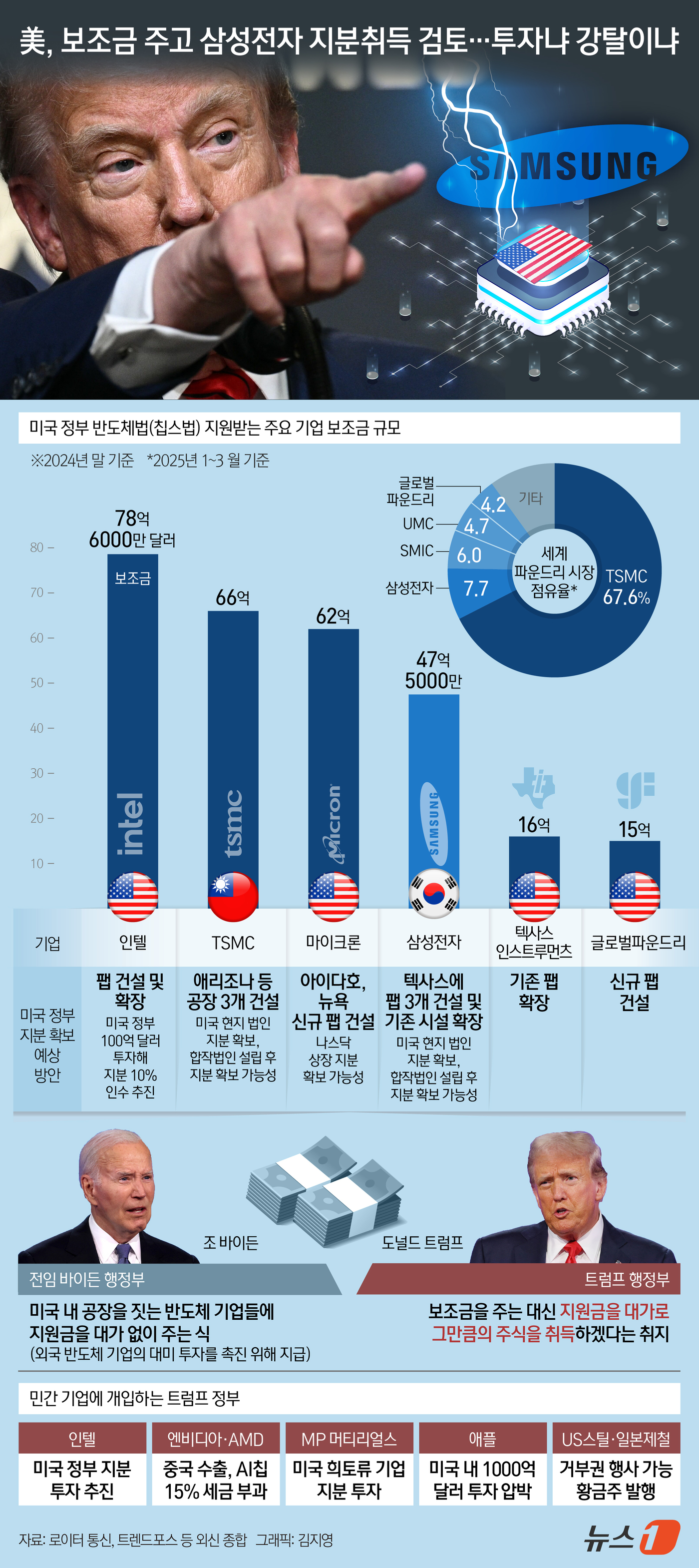 (서울=뉴스1) 김지영 디자이너 = 20일 외신 등에 따르면 미 상무부는 현재 미국에 투자를 진행 중인 반도체 기업의 지분을 미국 정부가 인수하는 방안을 검토 중이다. 미국 상무부 …