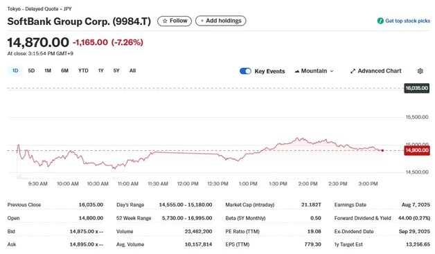인텔 투자에 소뱅 9% 폭락, 亞반도체주 삼전 제외 일제 급락