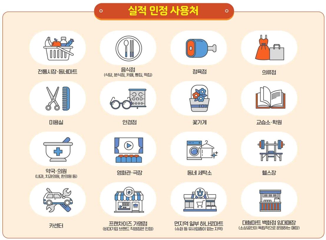 본문 이미지 - 상생페이백 소비액 인정 사용처 &#40;중소벤처기업부 제공. 재판매 및 DB금지&#41;