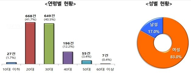 패션플랫폼 소비자 분쟁, 최근 3년간 1650건…매년 증가세