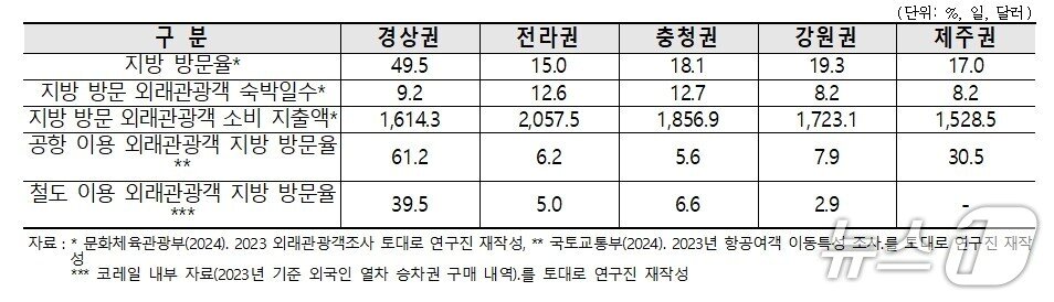 본문 이미지 - 방한 외래관광객 지방관광 실태(한국문화관광연구원 제공)