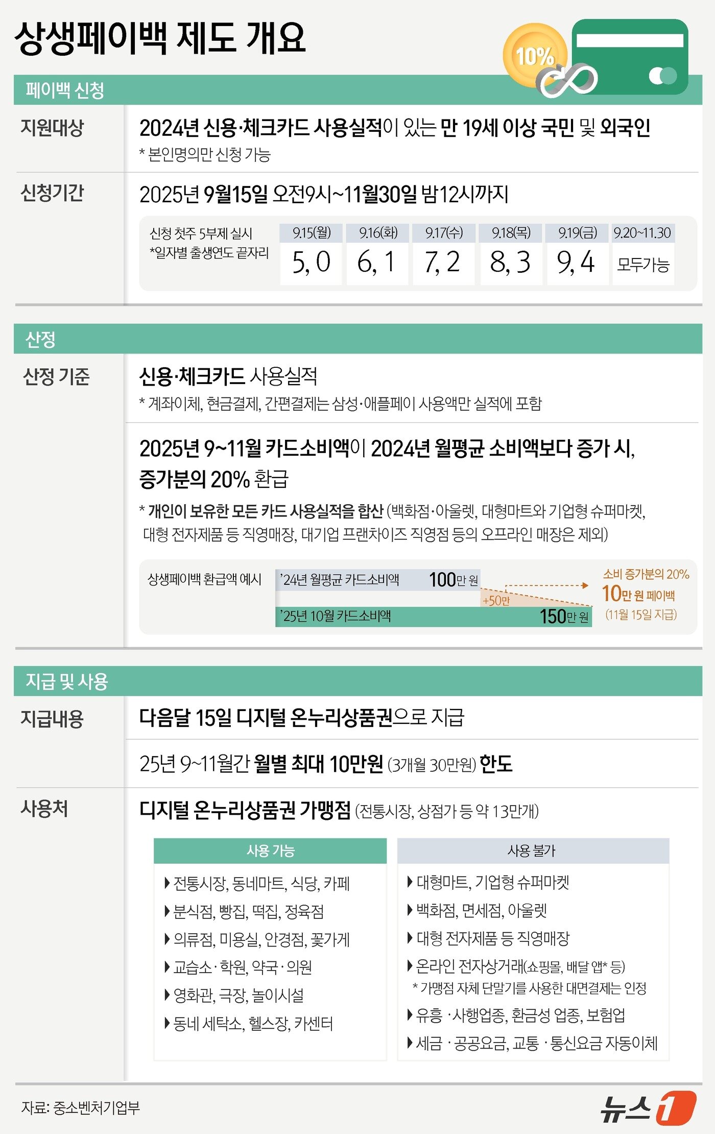 본문 이미지 - 중소벤처기업부의  &#39;상생페이백&#39; 상세내용.  ⓒ News1 윤주희 디자이너
