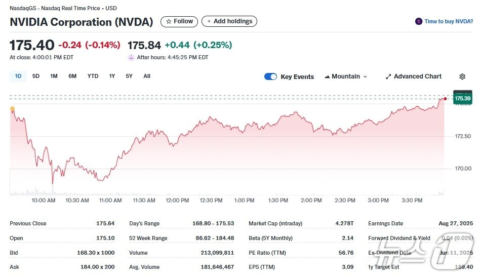 본문 이미지 - 엔비디아 일일 주가추이 - 야후 파이낸스 갈무리
