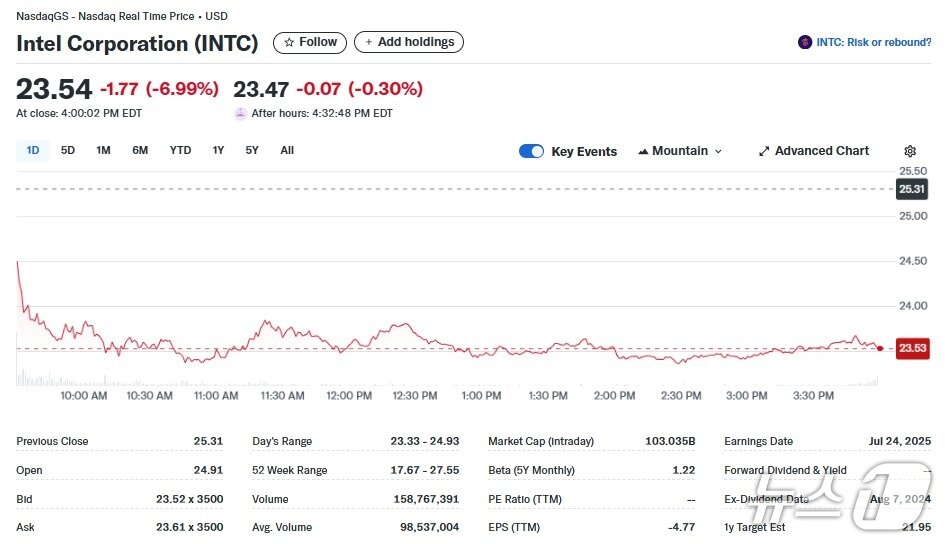 본문 이미지 - 인텔 일일 주가추이 - 야후 파이낸스 갈무리
