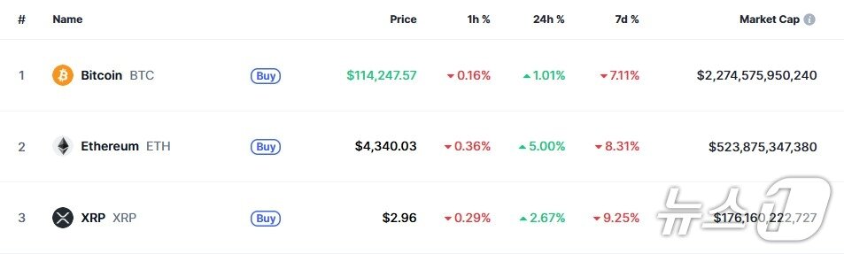 본문 이미지 - 이 시각 현재 주요 암호화폐 시황 - 코인마켓캡 갈무리