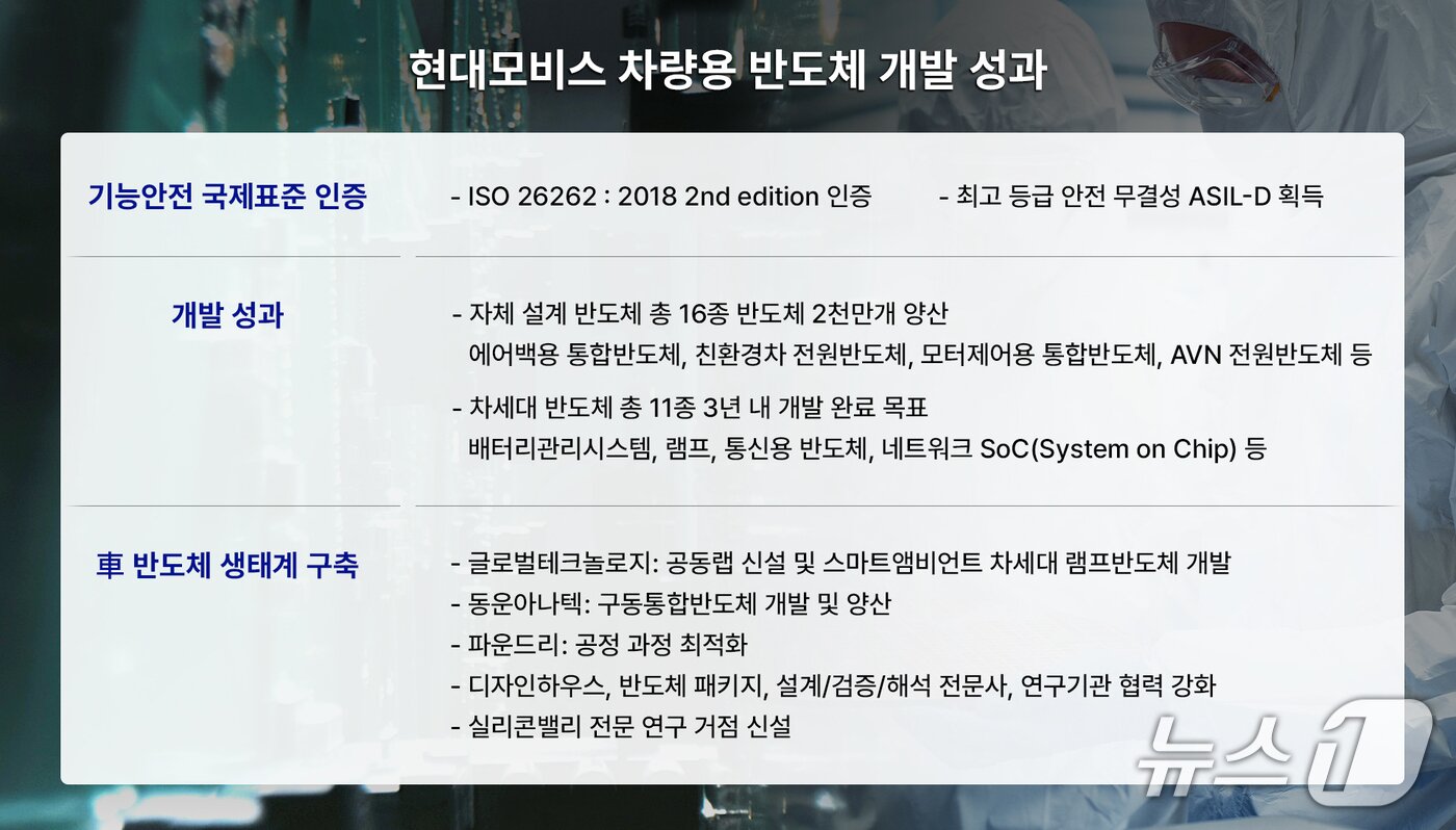 본문 이미지 - 현대모비스 차량용 반도체 연구개발 성과 