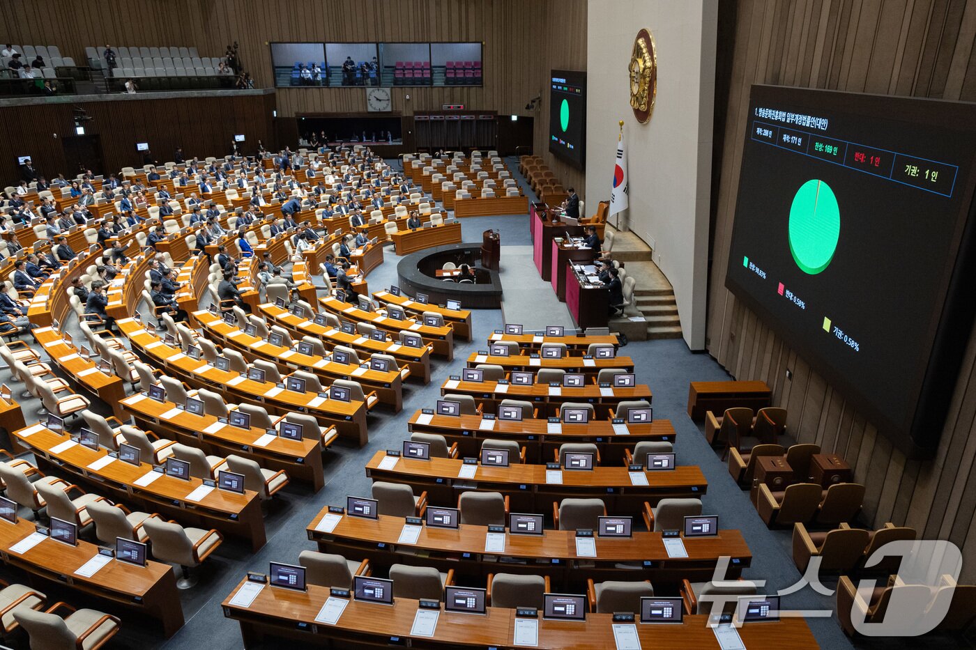 본문 이미지 - 21일 서울 여의도 국회에서 열린 제428회 국회&#40;임시회&#41; 제1차 본회의에서 방송문화진흥회법 일부개정법률안&#40;대안&#41;이 재석 171인, 찬성 169인, 반대 1인, 기권 1인으로 가결되고 있다. 2025.8.21/뉴스1 ⓒ News1 유승관 기자