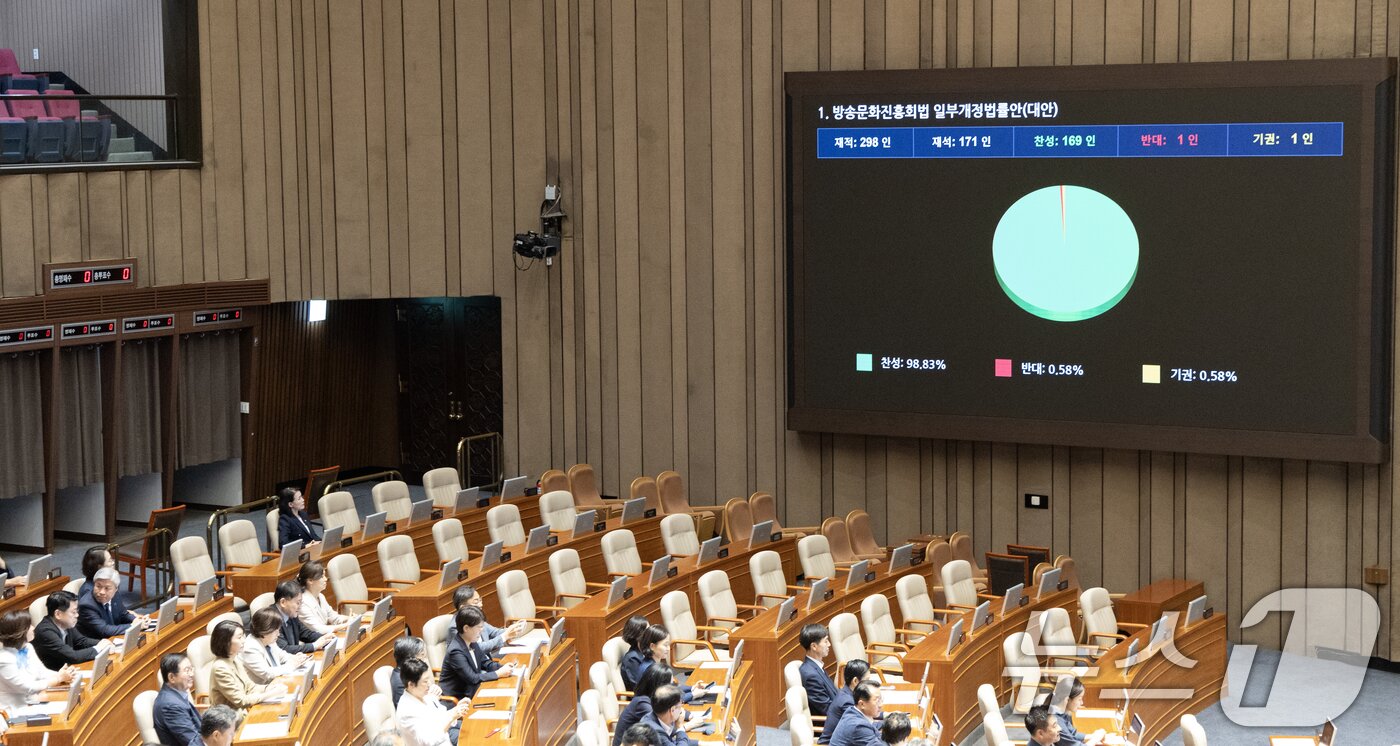 본문 이미지 - 21일 서울 여의도 국회에서 열린 제428회 국회&#40;임시회&#41; 본회의에서 방송문화진흥회법 개정안이 통과되고 있다. 2025.8.21/뉴스1 ⓒ News1 이승배 기자