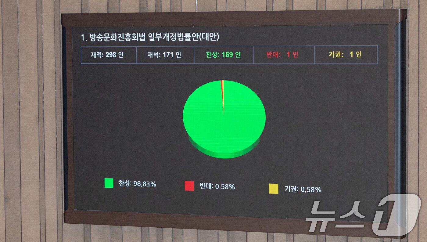 본문 이미지 - 21일 서울 여의도 국회에서 열린 제428회 국회&#40;임시회&#41; 본회의에서 방송문화진흥회법 개정안이 통과되고 있다. 2025.8.21/뉴스1 ⓒ News1 이승배 기자