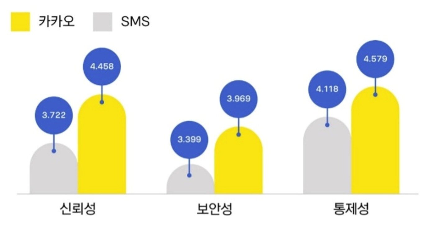 본문 이미지 - 카카오가 공식 브런치 채널에 게시한 한국광고학회 연구 결과 중 카카오와 문자메시지(SMS) 광고를 향한 이용자 인식 비교 결과 (카카오 브런치 캡처)
