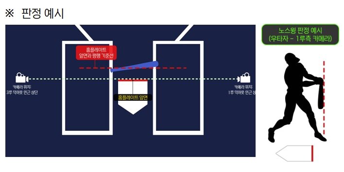 본문 이미지 - 체크 스윙 비디오판독 기준. (KBO 제공)