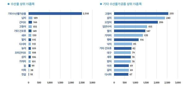 경기도, 최근 2년간 농수산물 7477건 방사능 기준치 이내