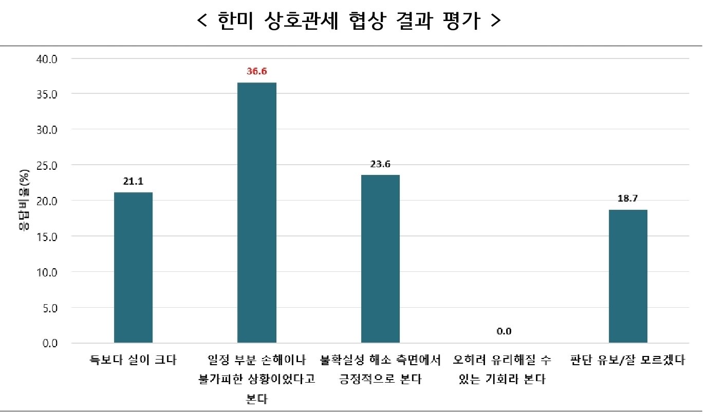 본문 이미지 - 중견기업 한미 상호관세 협상 영향 전망 조사 &#40;중견련 제공. 재판매 및 DB금지&#41;