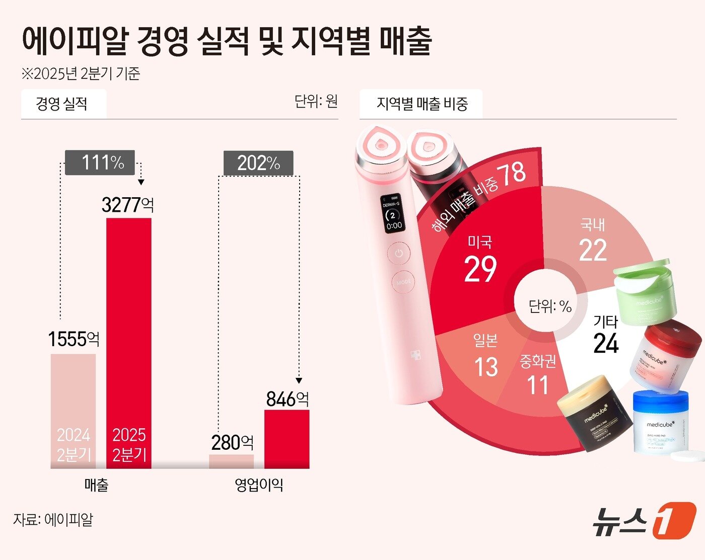 본문 이미지 - ⓒ News1 김초희 디자이너