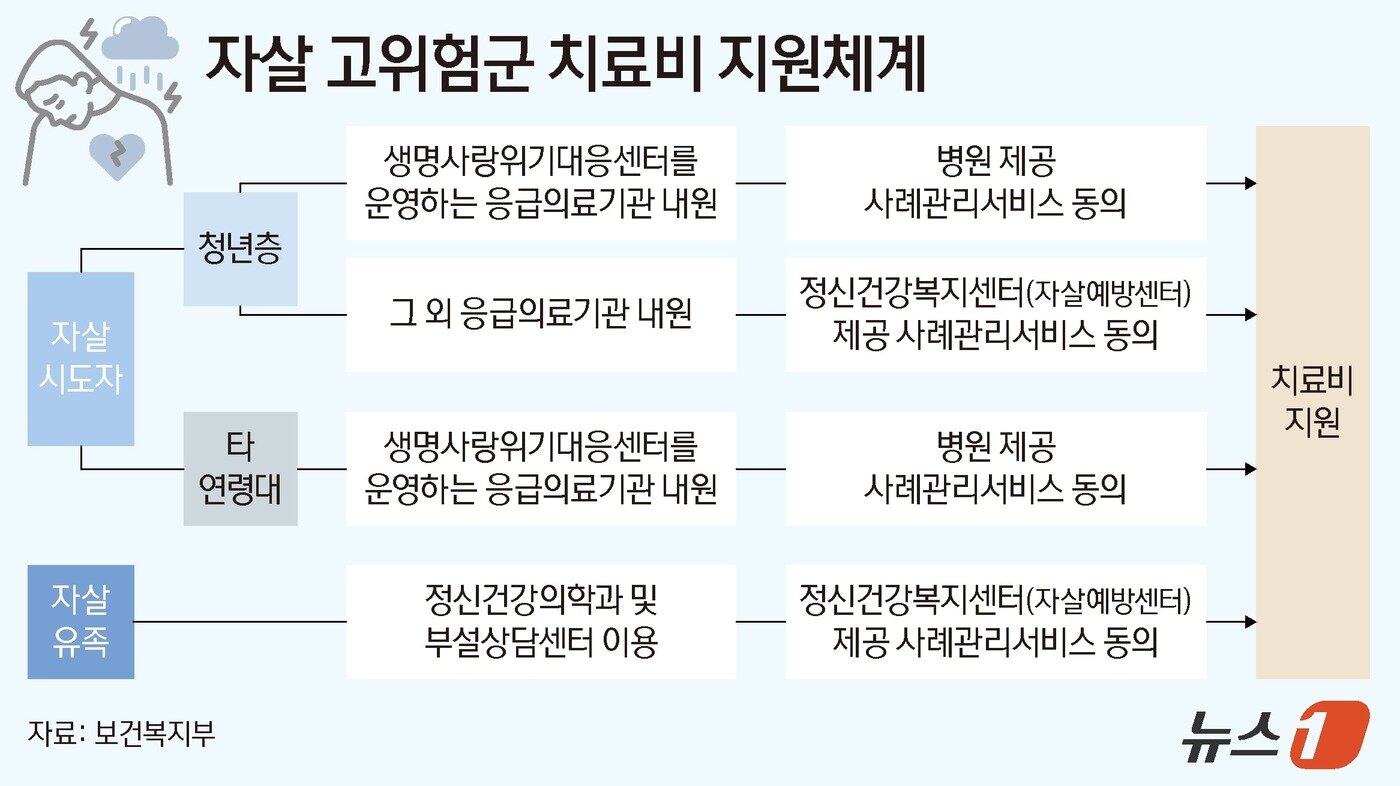 본문 이미지 - 정부는 자살시도자와 자살유족 등 자살 고위험군의 사후관리를 활성화하고, 적극적인 치료를 위해 1인당 연간 100만원 한도 내 치료비를 지원하는 &#39;자살 고위험군 치료비 지원 사업&#39;을 시행 중이다. ⓒ News1 양혜림 디자이너