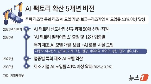 '피지컬 AI 1등' 대기업 이미 시작…中企 자동화 선행돼야