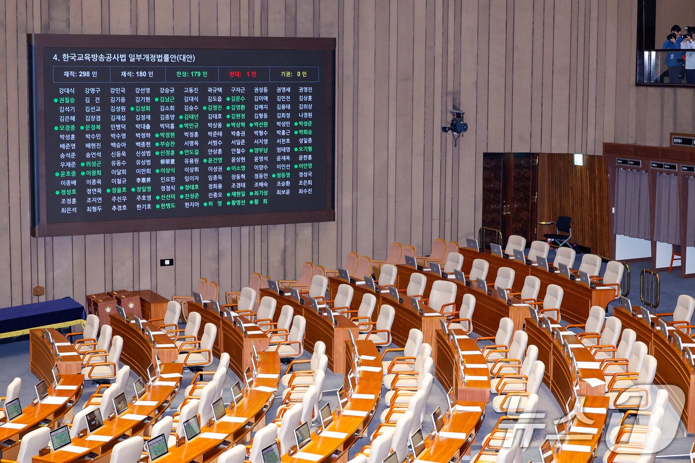 본문 이미지 - 22일 오전 서울 여의도 국회 본회의장에서 한국교육방송공사법&#40;EBS법&#41; 개정안이 국민의힘 불참 속에 재적 298인, 재석 180인, 찬성 179인, 반대 1인, 기권 0인으로 통과되고 있다. 2025.8.22/뉴스1 ⓒ News1 안은나 기자