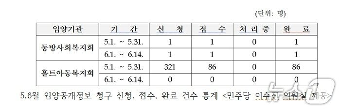 본문 이미지 - 5~6월 입양공개정보 청구 신청·접수·완료 건수 통계&#40;이수진 더불어민주당 의원실 제공&#41;