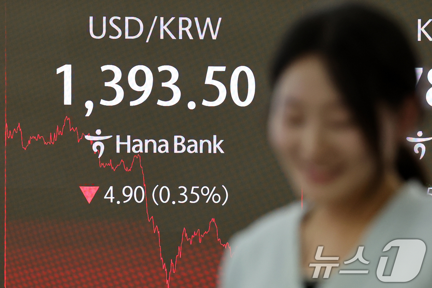 (서울=뉴스1) 황기선 기자 = 제롬 파월 연준 의장의 잭슨홀 연설을 앞둔 22일 오후 서울 중구 하나은행 딜링룸에 원·달러 환율이 1,393.50을 나타내고 있다.달러·원 환율은 …