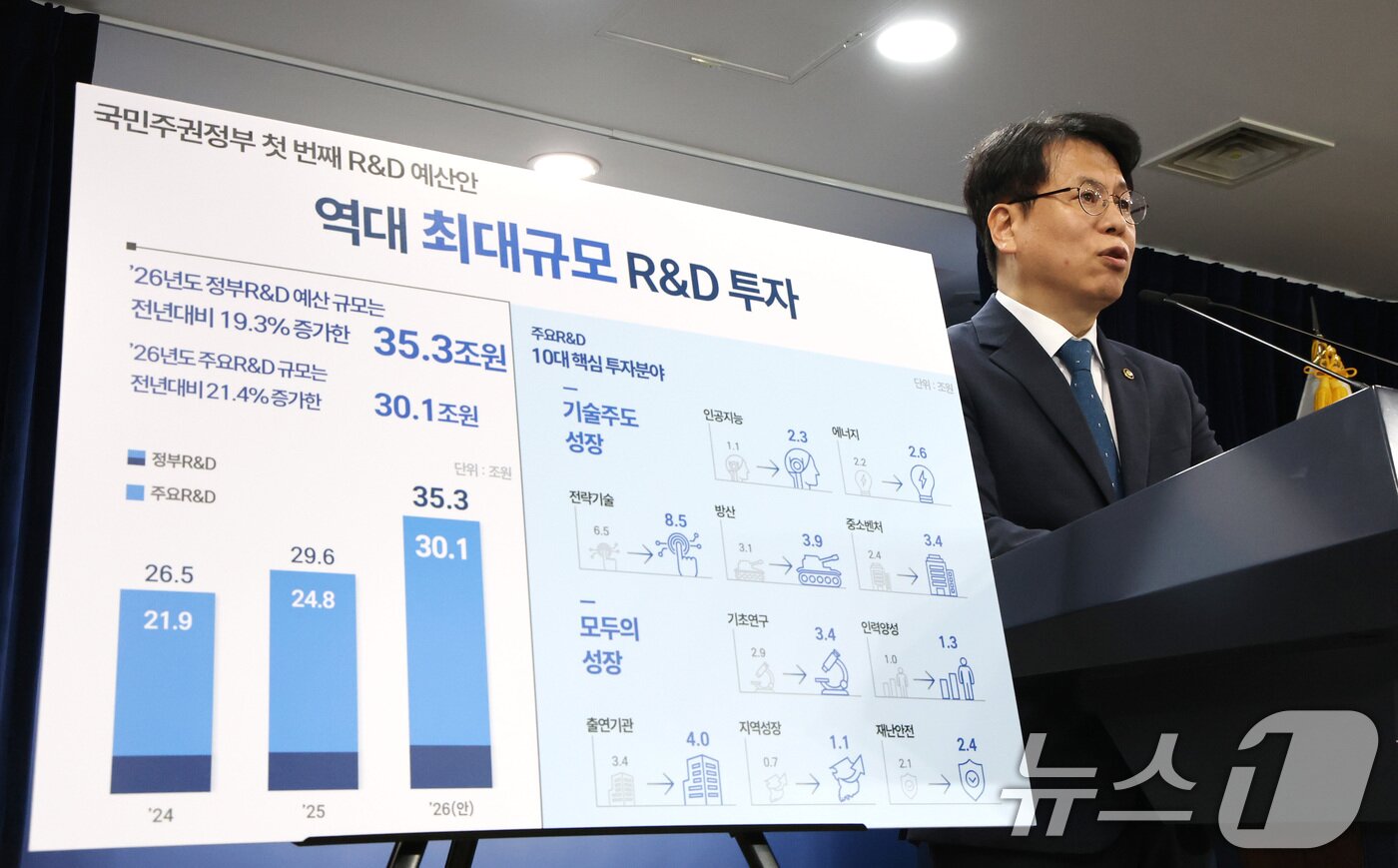 본문 이미지 - 박인규 과학기술정보통신부 과학기술혁신본부장이 지난 8월 서울 종로구 정부서울청사에서 26년도 주요 RnD 배분, 조정(안) 브리핑을 하고 있다.ⓒ News1 임세영 기자