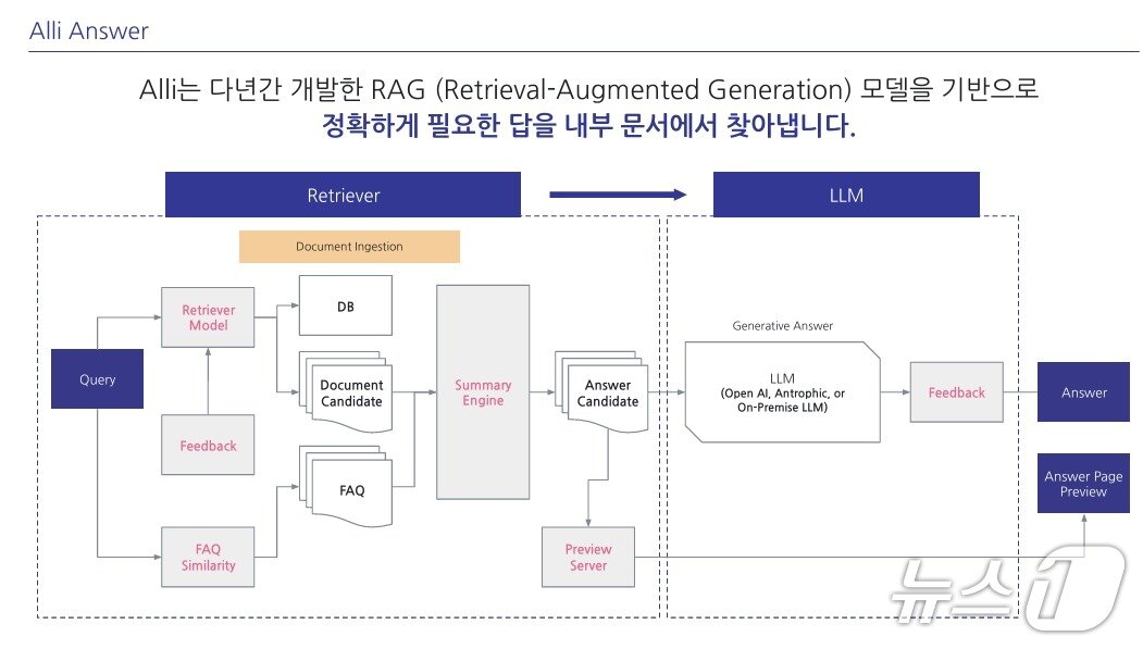 본문 이미지 - 올거나이즈코리아의 AI 설루션 '알리' 개념도(올거나이즈코리아 제공)