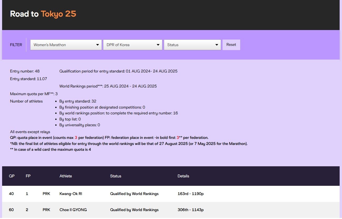 On August 24, according to World Athletics’ athlete qualification tracking system, Road to Tokyo &#40;which varies according to the host location&#41;, North Korean runners Ri Kwang-ok, Choi Il-gyeong, and Han Il-ryong are currently designated as Qualified by World Rankings / Capture from Road to Tokyo Website