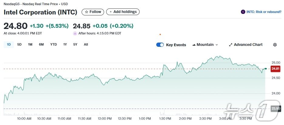 본문 이미지 - 인텔 일일 주가추이 - 야후 파이낸스 갈무리