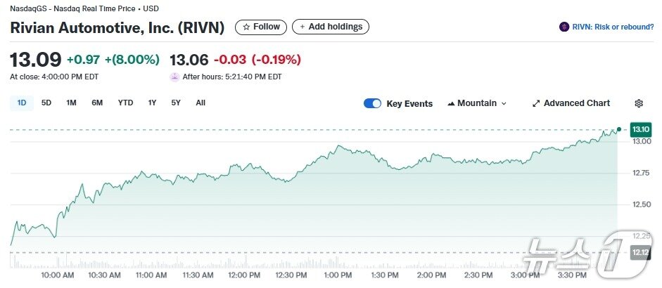 본문 이미지 - 리비안 일일 주가추이 - 야후 파이낸스 갈무리