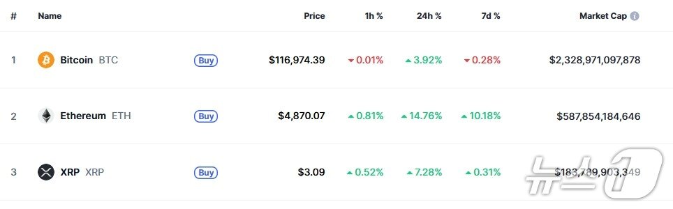 본문 이미지 - 이 시각 현재 주요 암호화폐 시황 - 코인마켓캡 갈무리