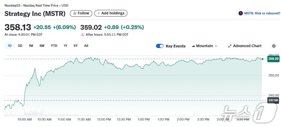 본문 이미지 - 스트래티지 일일 주가추이 - 야후 파이낸스 갈무리