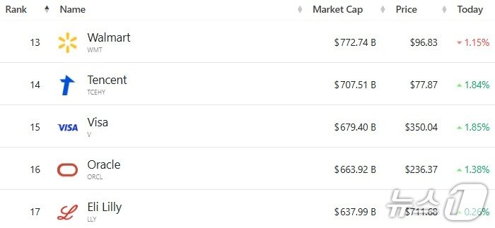 본문 이미지 - 시총 순위 - 야후 파이낸스 갈무리
