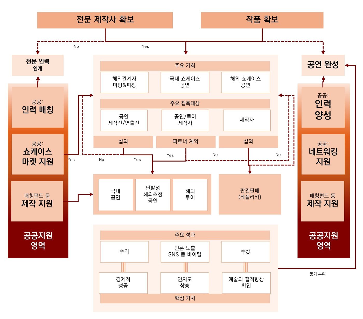 본문 이미지 - K-뮤지컬 해외진출 흐름과 공적지원영역&#40;2023 한류백서 재가공&#41;