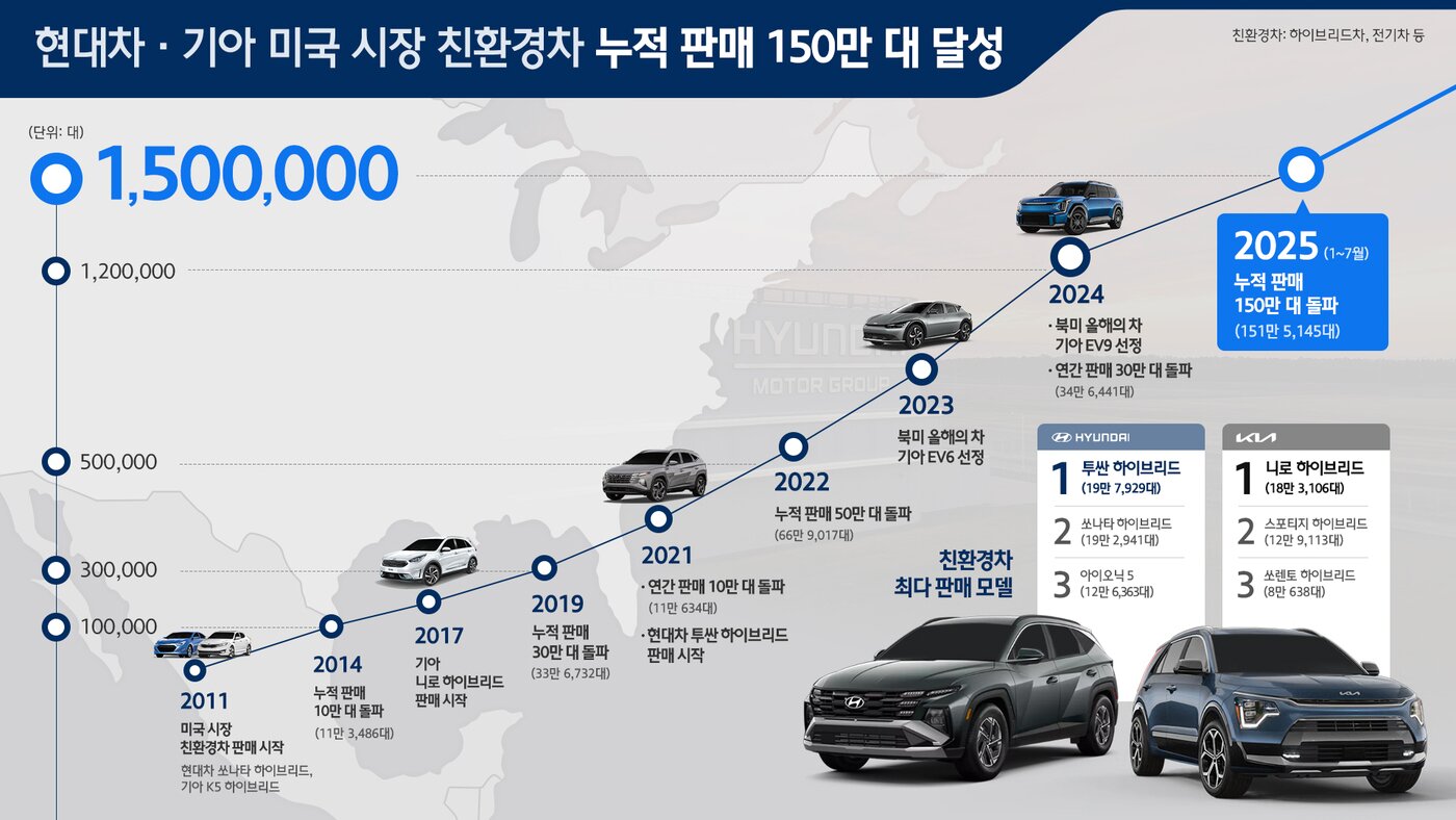 본문 이미지 - 현대자동차·기아 미국 친환경차 누적 150만 대 판매<자료사진>(현대차·기아 제공). 2025.08.24.