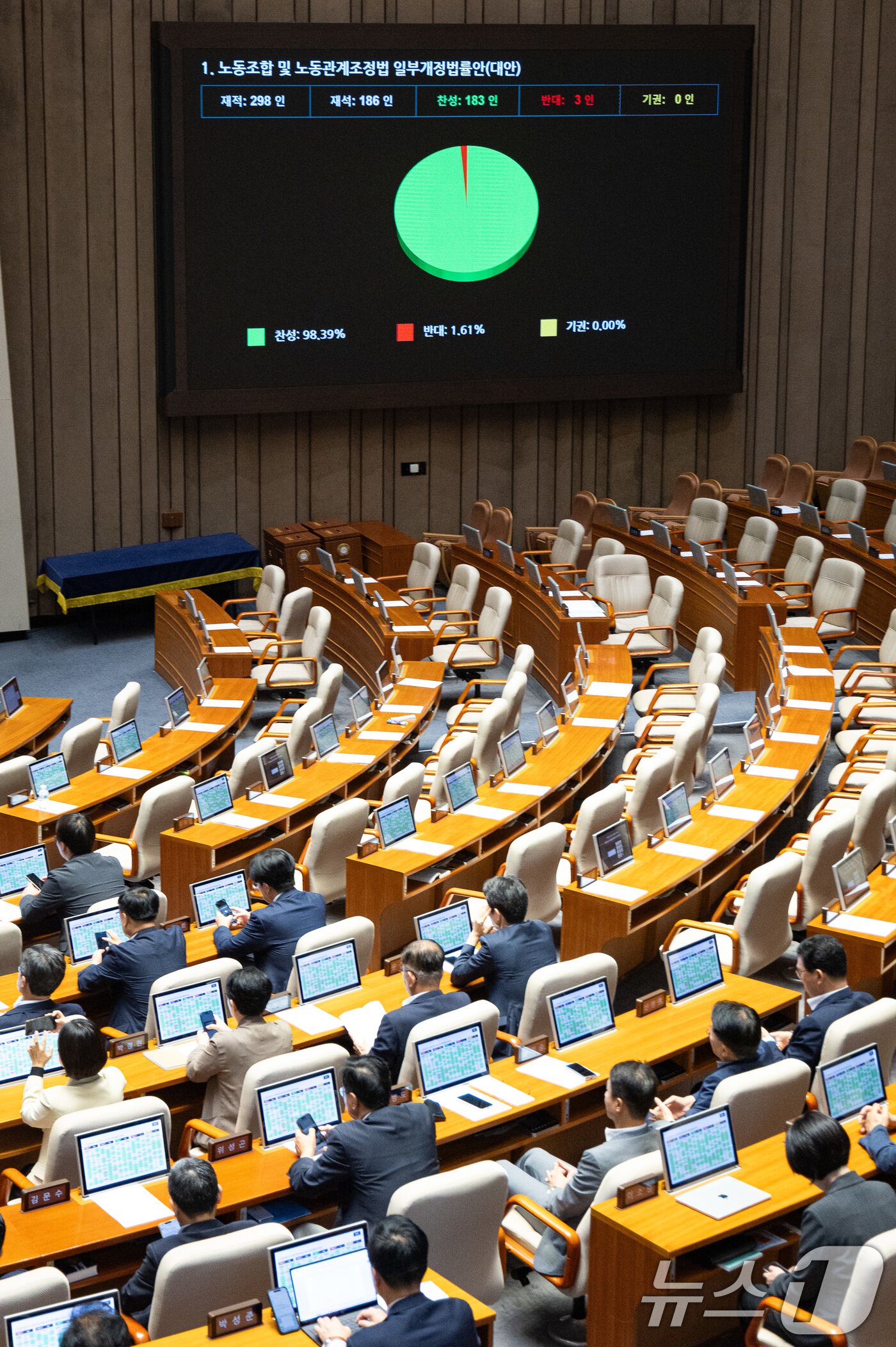 본문 이미지 - 24일 서울 여의도 국회에서 열린 제428회 국회&#40;임시회&#41; 제2차 본회의에서 노동조합 및 노동관계조정법 일부개정법률안&#40;대안&#41;이 재석 186인, 찬성 183인, 반대 3인, 기권 0인으로 가결되고 있다. 2025.8.24/뉴스1 ⓒ News1 유승관 기자