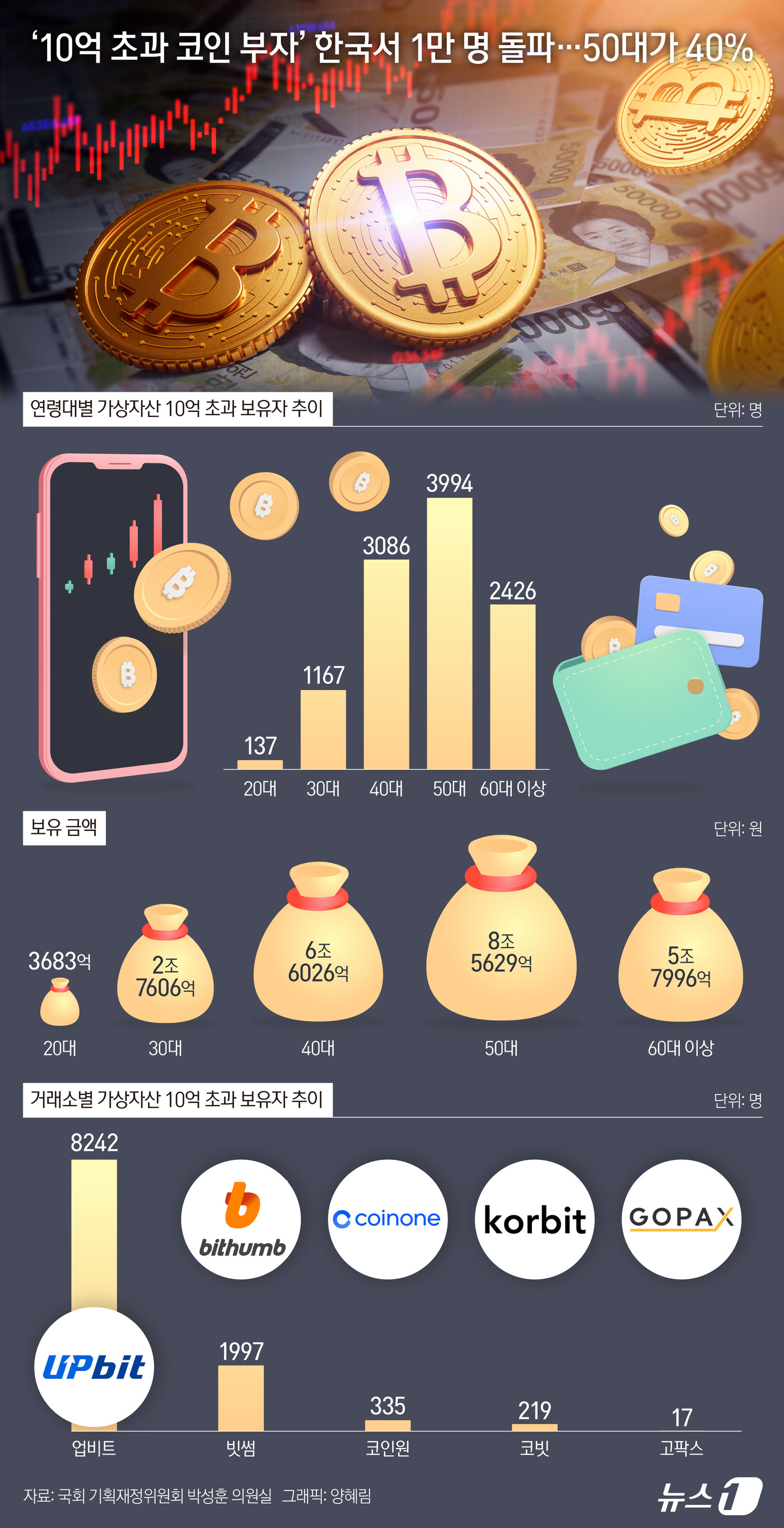 (서울=뉴스1) 양혜림 디자이너 = 24일 국회 기획재정위원회 소속 박성훈 국민의힘 의원실에 따르면 지난 5일 기준 5대 원화거래소(업비트·빗썸·코인원·코빗·고팍스)에서 가상자산을 …