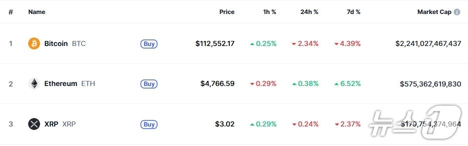 본문 이미지 - 이 시각 현재 주요 암호화폐 시황 - 코인마켓캡 갈무리  