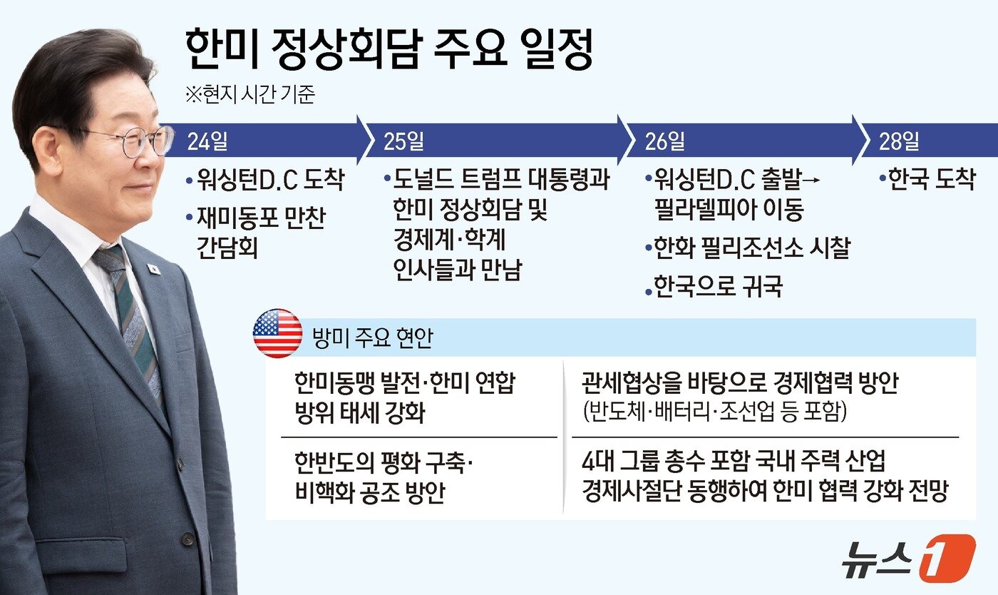 본문 이미지 - 이재명 대통령이 24일&#40;현지시간&#41;부터 2박3일간의 방미 일정을 시작한다. 정상회담을 통해 도널드 트럼프 대통령과 취임 후 처음으로 대면하는 이 대통령이 &#39;한미동맹 강화&#39;라는 큰틀에서 통상·안보 협상을 풀어갈 것으로 전망된다. ⓒ News1 김지영 디자이너